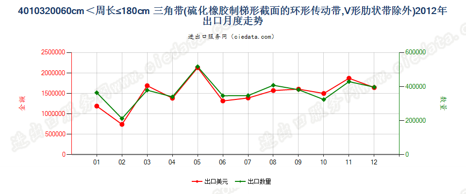 40103200其他梯形截面环形传动带60cm＜周长≤180cm出口2012年月度走势图