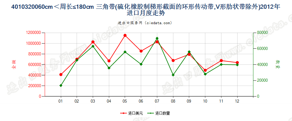 40103200其他梯形截面环形传动带60cm＜周长≤180cm进口2012年月度走势图