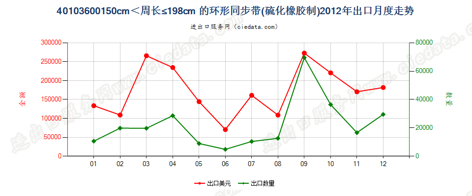 40103600环形同步带，150cm＜周长≤198cm出口2012年月度走势图