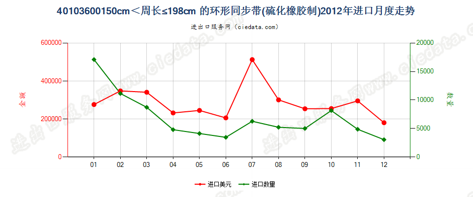 40103600环形同步带，150cm＜周长≤198cm进口2012年月度走势图