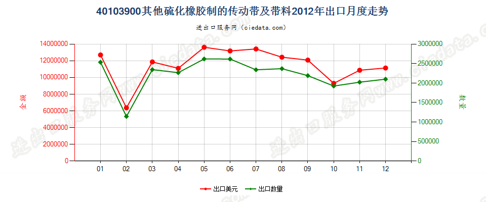 40103900其他硫化橡胶制传动带及带料出口2012年月度走势图