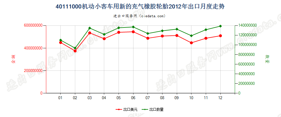 40111000机动小客车用新的充气橡胶轮胎出口2012年月度走势图