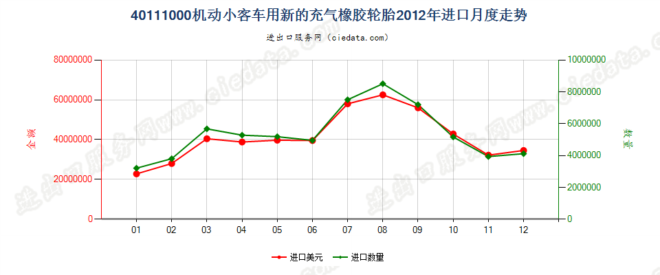 40111000机动小客车用新的充气橡胶轮胎进口2012年月度走势图