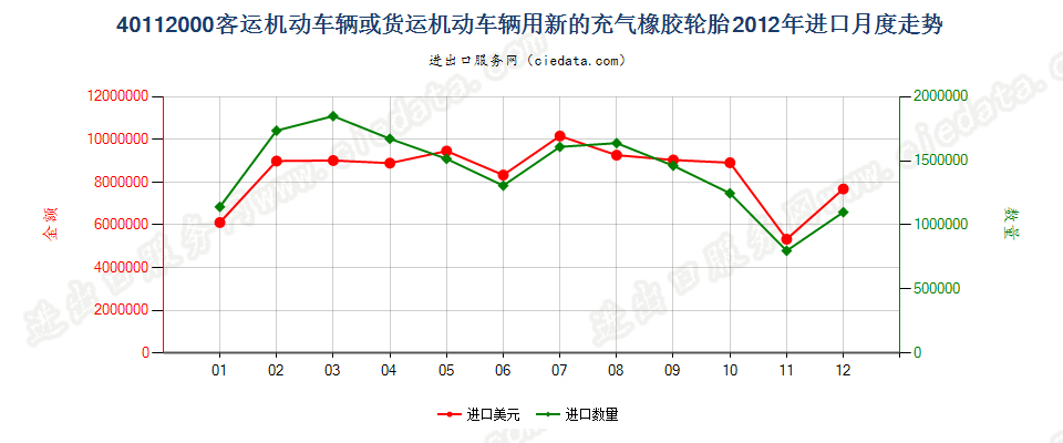 40112000客车或货运机动车辆用新的充气橡胶轮胎进口2012年月度走势图