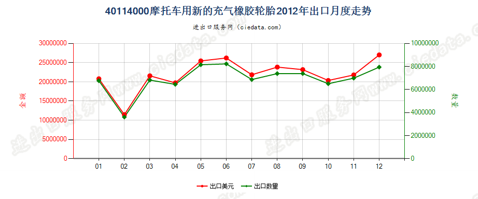 40114000摩托车用新的充气橡胶轮胎出口2012年月度走势图