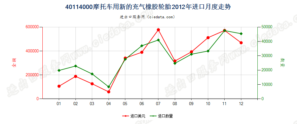 40114000摩托车用新的充气橡胶轮胎进口2012年月度走势图