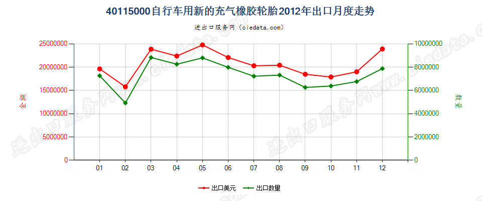 40115000自行车用新的充气橡胶轮胎出口2012年月度走势图