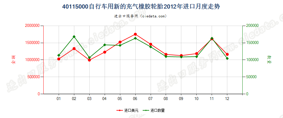 40115000自行车用新的充气橡胶轮胎进口2012年月度走势图