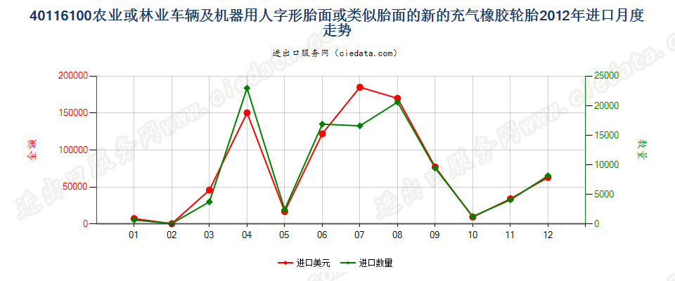 40116100(2017STOP)农业或林业车辆及机器用人字形胎面或类似胎面的新充气橡胶轮胎 进口2012年月度走势图