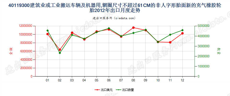 40119300(2017STOP)辋圈尺寸不超过 61CM 的建筑或工业搬运车辆及机器用非人字形胎面或类似胎面的新充气橡胶轮胎 出口2012年月度走势图