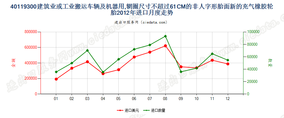 40119300(2017STOP)辋圈尺寸不超过 61CM 的建筑或工业搬运车辆及机器用非人字形胎面或类似胎面的新充气橡胶轮胎 进口2012年月度走势图