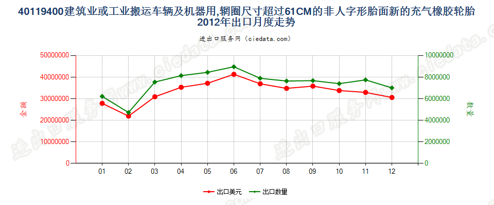 40119400(2017STOP)辋圈>61CM 建筑或工业搬运车辆及机器用非人字形胎面或类似胎面的新充气橡胶轮胎出口2012年月度走势图