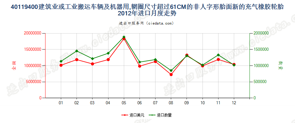 40119400(2017STOP)辋圈>61CM 建筑或工业搬运车辆及机器用非人字形胎面或类似胎面的新充气橡胶轮胎进口2012年月度走势图