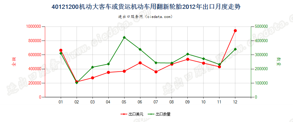 40121200机动大客车或货运车辆用翻新的充气橡胶轮胎出口2012年月度走势图