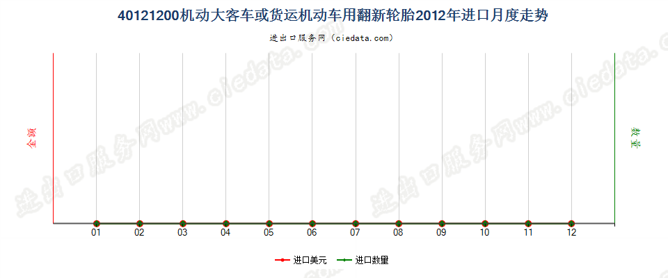 40121200机动大客车或货运车辆用翻新的充气橡胶轮胎进口2012年月度走势图