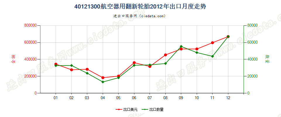 40121300航空器用翻新的充气橡胶轮胎出口2012年月度走势图