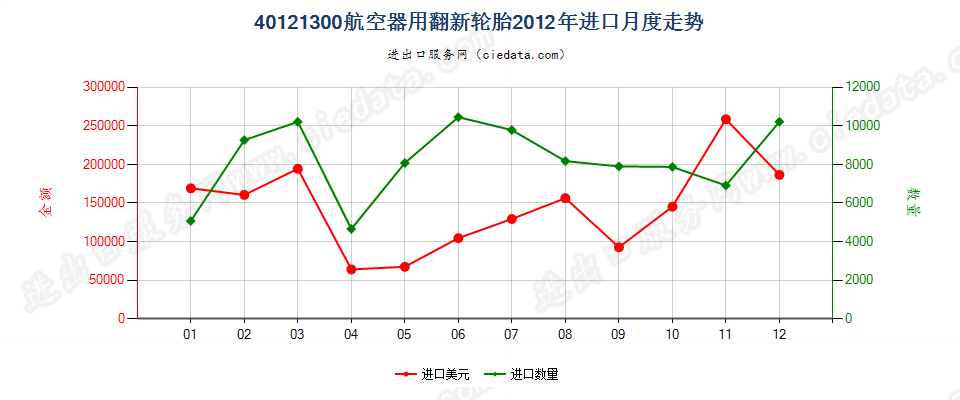 40121300航空器用翻新的充气橡胶轮胎进口2012年月度走势图