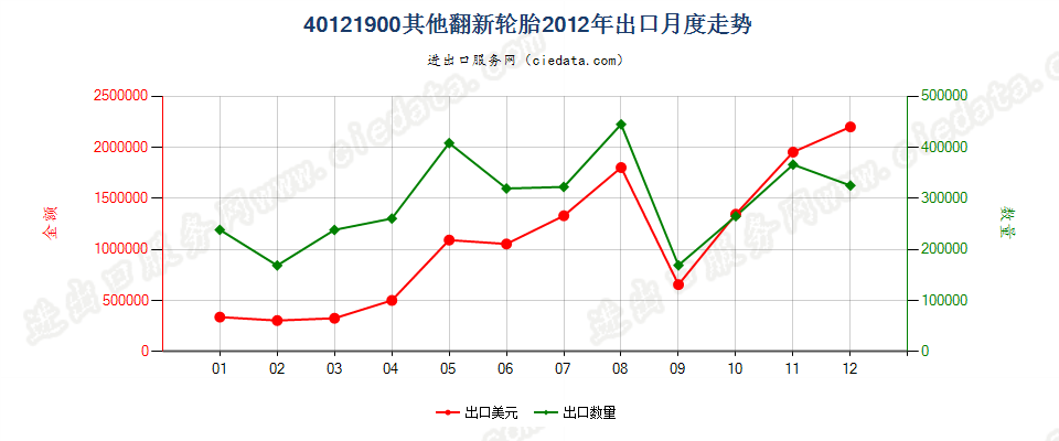 40121900其他翻新的充气橡胶轮胎出口2012年月度走势图