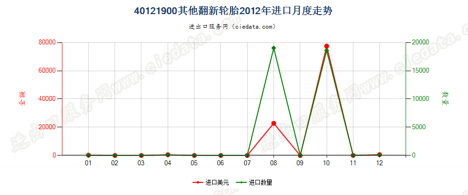 40121900其他翻新的充气橡胶轮胎进口2012年月度走势图