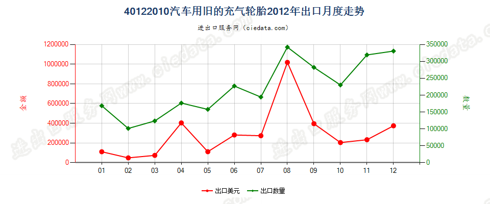 40122010汽车用旧的充气轮胎出口2012年月度走势图