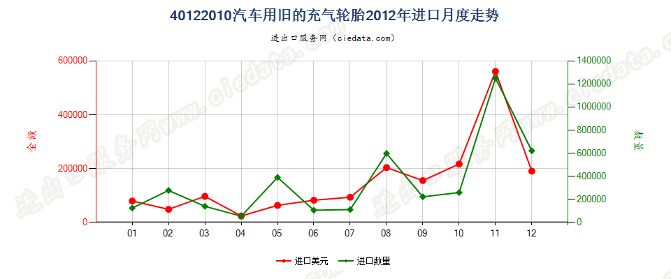 40122010汽车用旧的充气轮胎进口2012年月度走势图