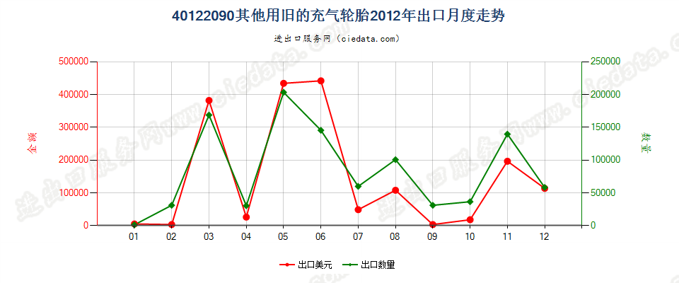 40122090其他旧的充气轮胎出口2012年月度走势图