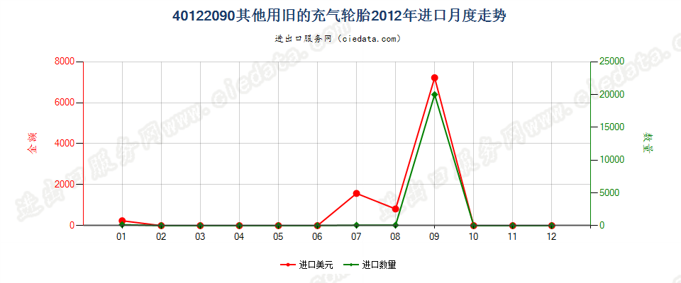 40122090其他旧的充气轮胎进口2012年月度走势图