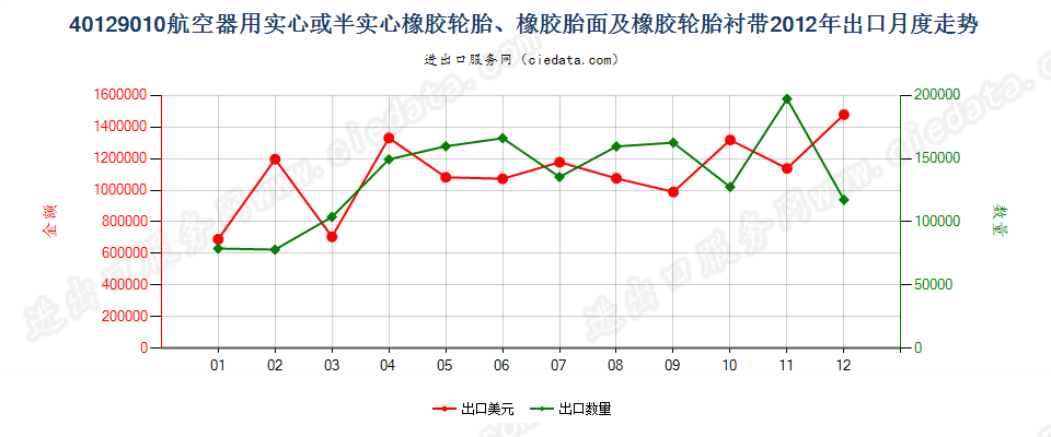 40129010航空器用实心或半实心橡胶轮胎、橡胶胎面及橡胶轮胎衬带出口2012年月度走势图