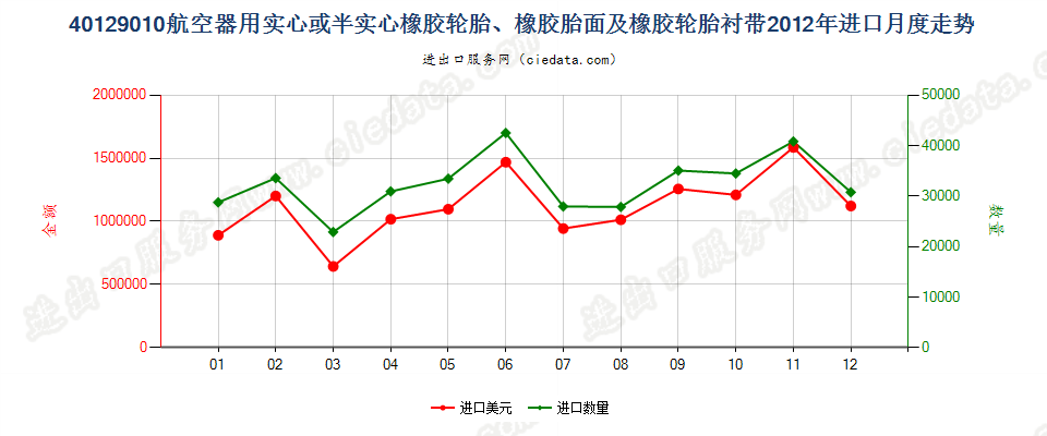 40129010航空器用实心或半实心橡胶轮胎、橡胶胎面及橡胶轮胎衬带进口2012年月度走势图