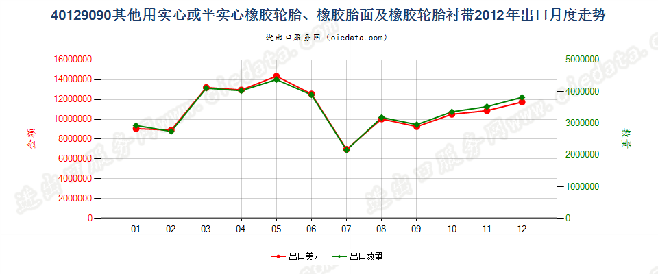 40129090其他实心或半实心橡胶轮胎、橡胶胎面及橡胶轮胎衬带出口2012年月度走势图