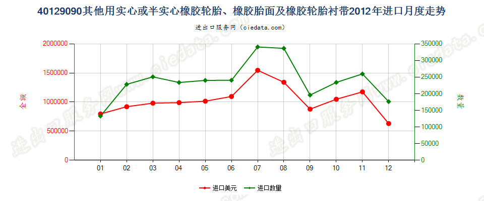 40129090其他实心或半实心橡胶轮胎、橡胶胎面及橡胶轮胎衬带进口2012年月度走势图