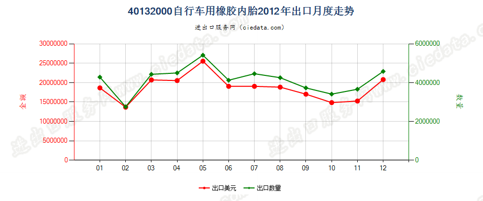 40132000自行车用橡胶内胎出口2012年月度走势图