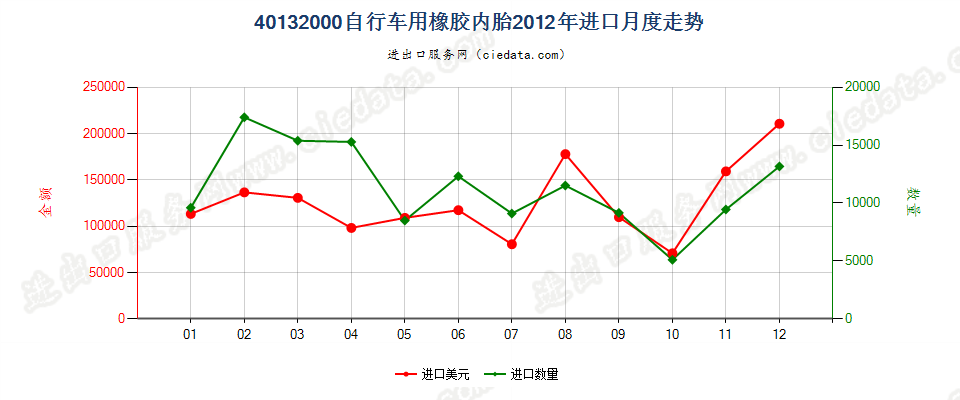 40132000自行车用橡胶内胎进口2012年月度走势图