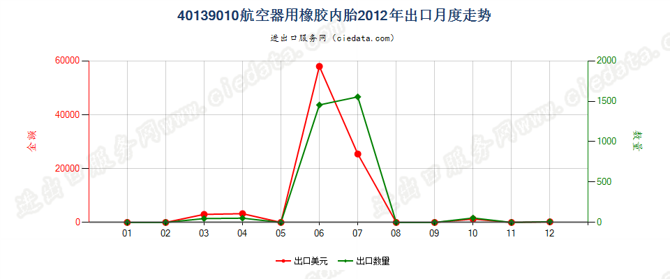 40139010航空器用橡胶内胎出口2012年月度走势图