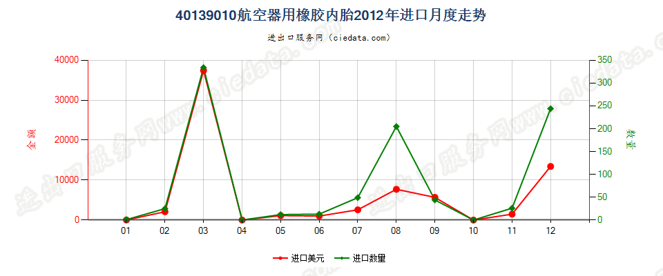 40139010航空器用橡胶内胎进口2012年月度走势图