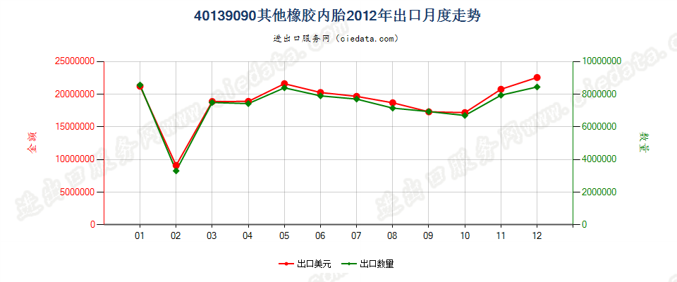 40139090未列名橡胶内胎出口2012年月度走势图