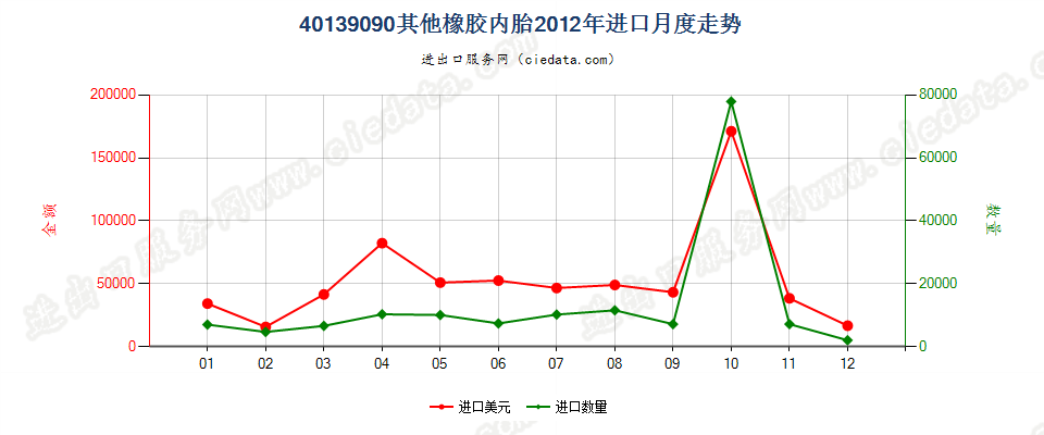 40139090未列名橡胶内胎进口2012年月度走势图