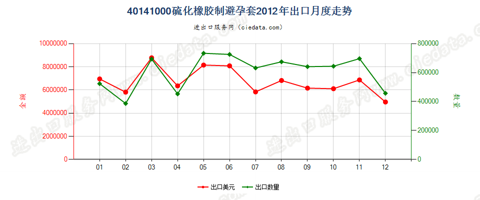 40141000硫化橡胶制避孕套出口2012年月度走势图