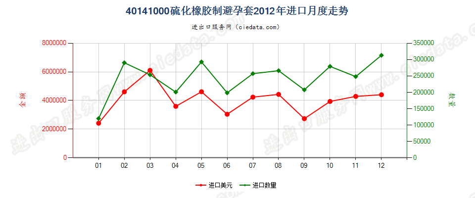 40141000硫化橡胶制避孕套进口2012年月度走势图