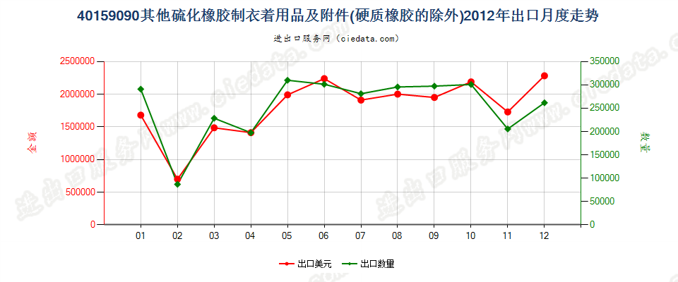 40159090硫化橡胶制其他衣着用品及附件出口2012年月度走势图