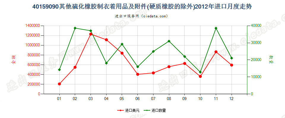 40159090硫化橡胶制其他衣着用品及附件进口2012年月度走势图