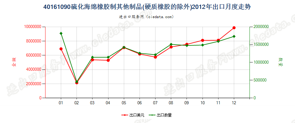 40161090其他硫化海绵橡胶制品出口2012年月度走势图