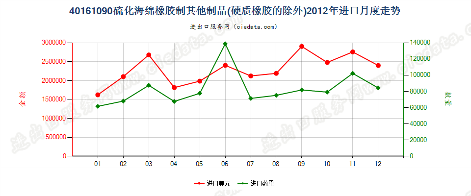 40161090其他硫化海绵橡胶制品进口2012年月度走势图