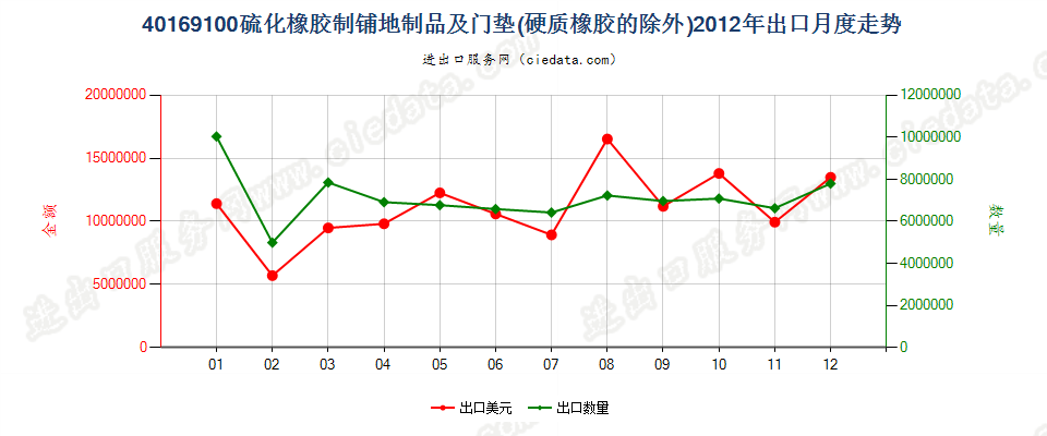 40169100硫化橡胶制铺地用品及门垫出口2012年月度走势图