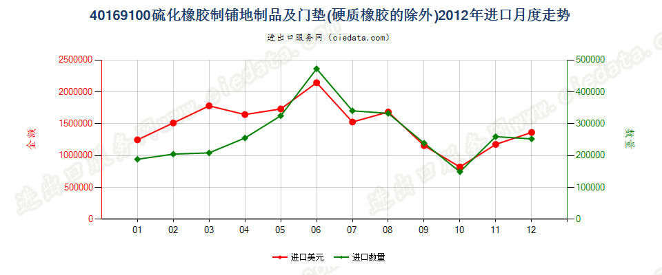 40169100硫化橡胶制铺地用品及门垫进口2012年月度走势图