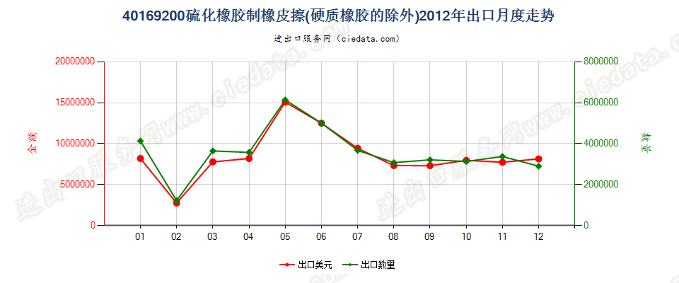 40169200硫化橡胶制橡皮擦出口2012年月度走势图