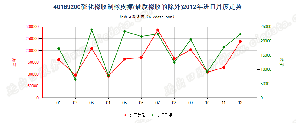 40169200硫化橡胶制橡皮擦进口2012年月度走势图