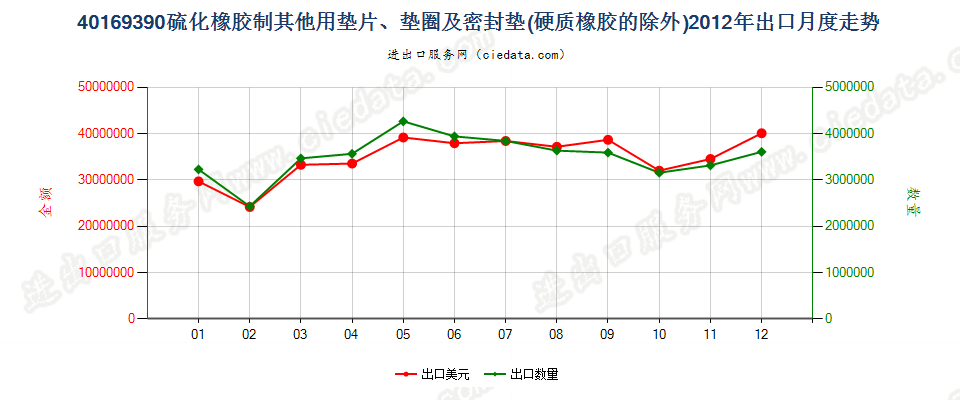 40169390硫化橡胶制非机器及仪器垫片、垫圈等密封垫出口2012年月度走势图