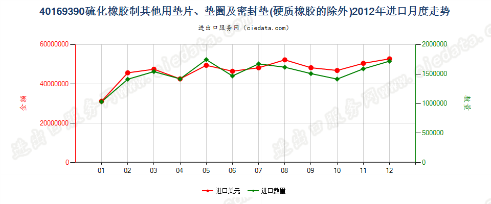 40169390硫化橡胶制非机器及仪器垫片、垫圈等密封垫进口2012年月度走势图