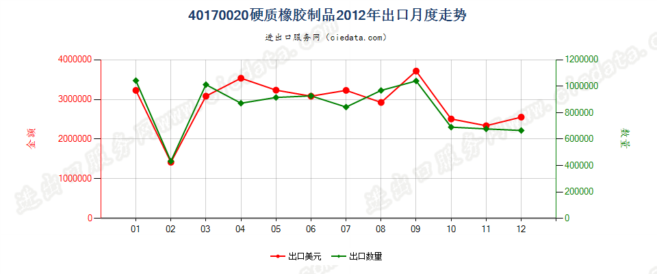 40170020硬质橡胶制品出口2012年月度走势图